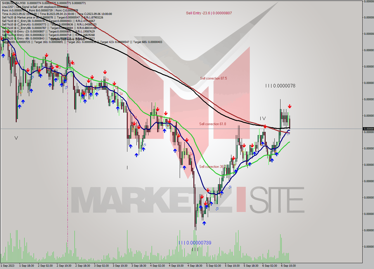 SHIBUSD-Bin M30 Signal