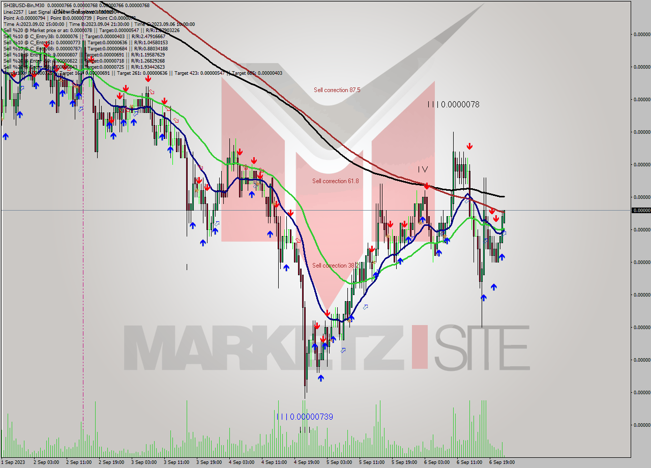 SHIBUSD-Bin M30 Signal