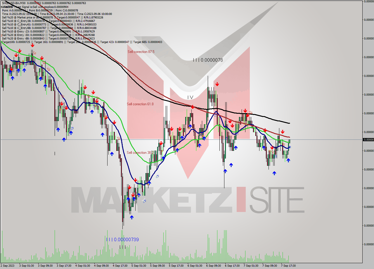 SHIBUSD-Bin M30 Signal
