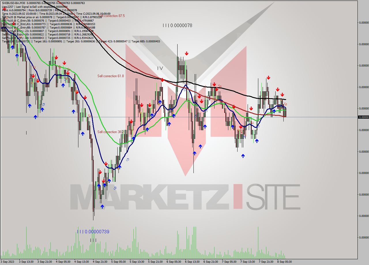SHIBUSD-Bin M30 Signal