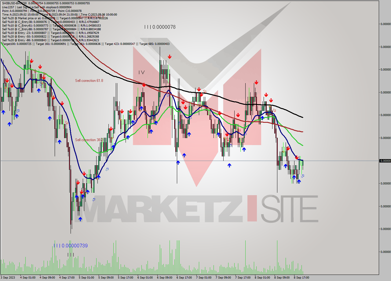 SHIBUSD-Bin M30 Analysis SHIBUSD-Bin M30 Signal