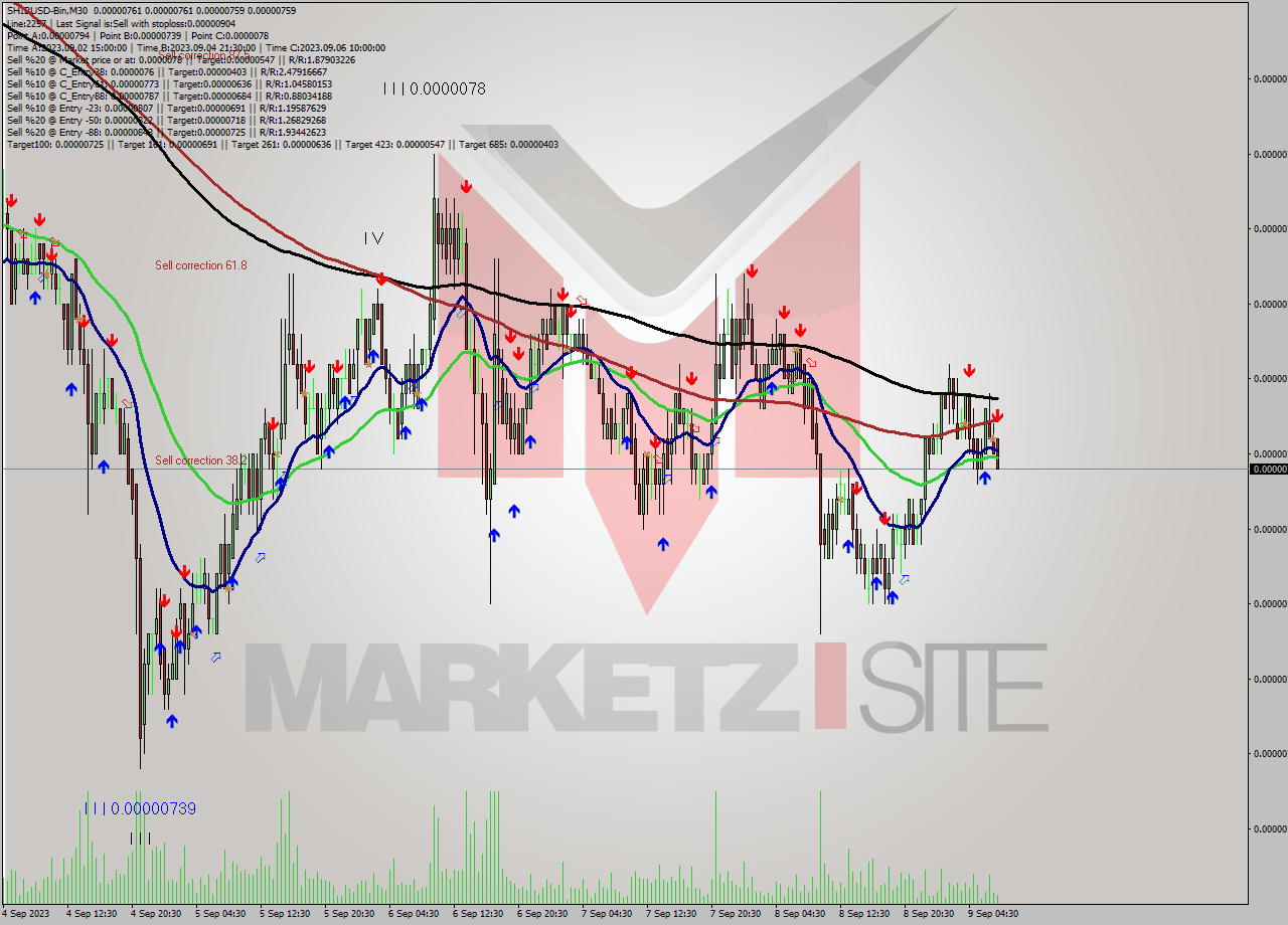 SHIBUSD-Bin M30 Analysis SHIBUSD-Bin M30 Signal