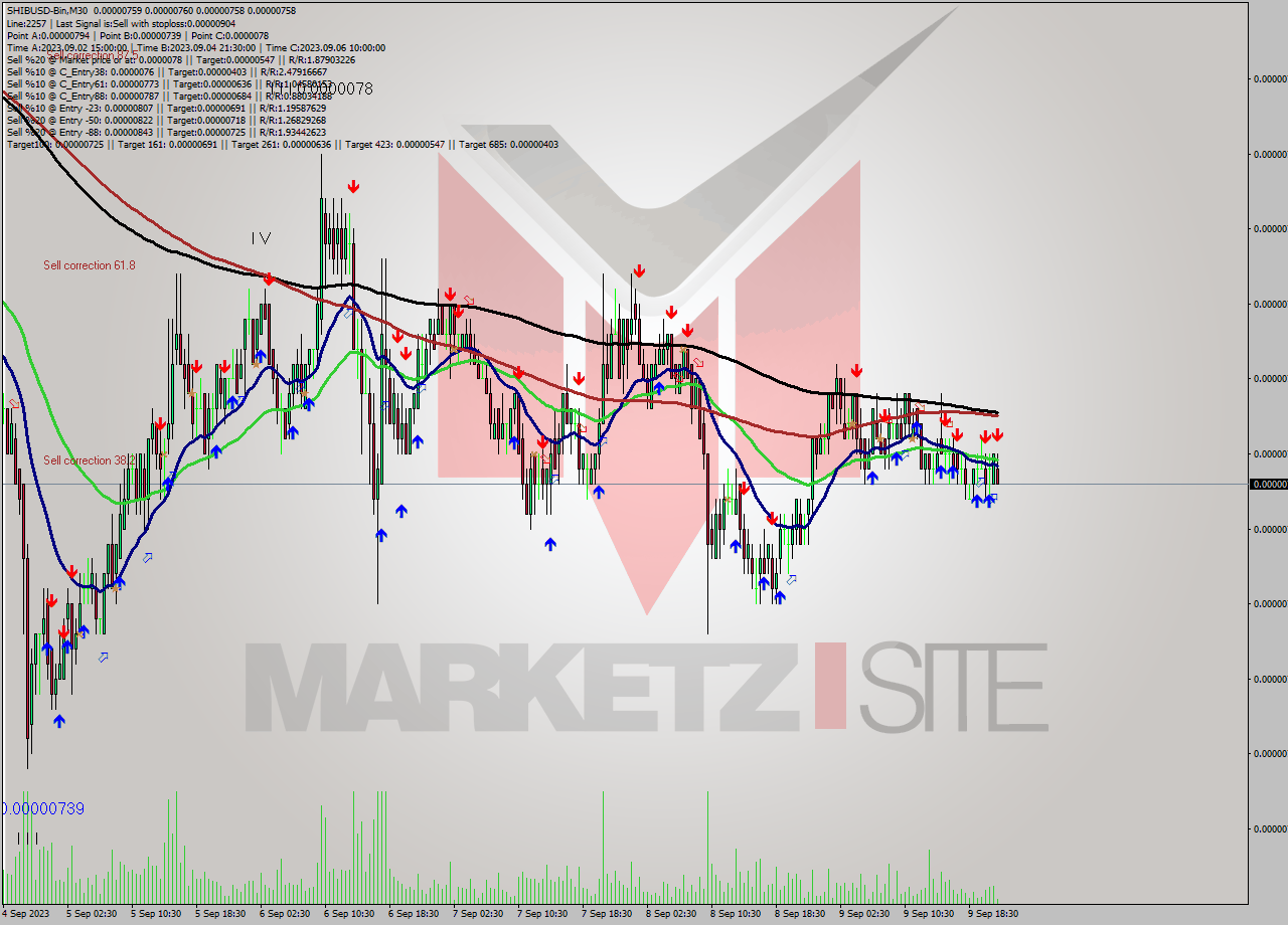 SHIBUSD-Bin M30 Signal