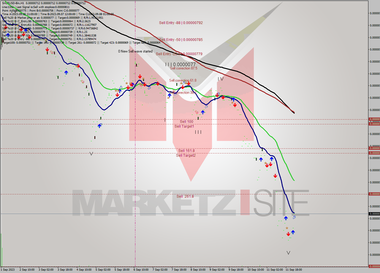 SHIBUSD-Bin H1 Signal