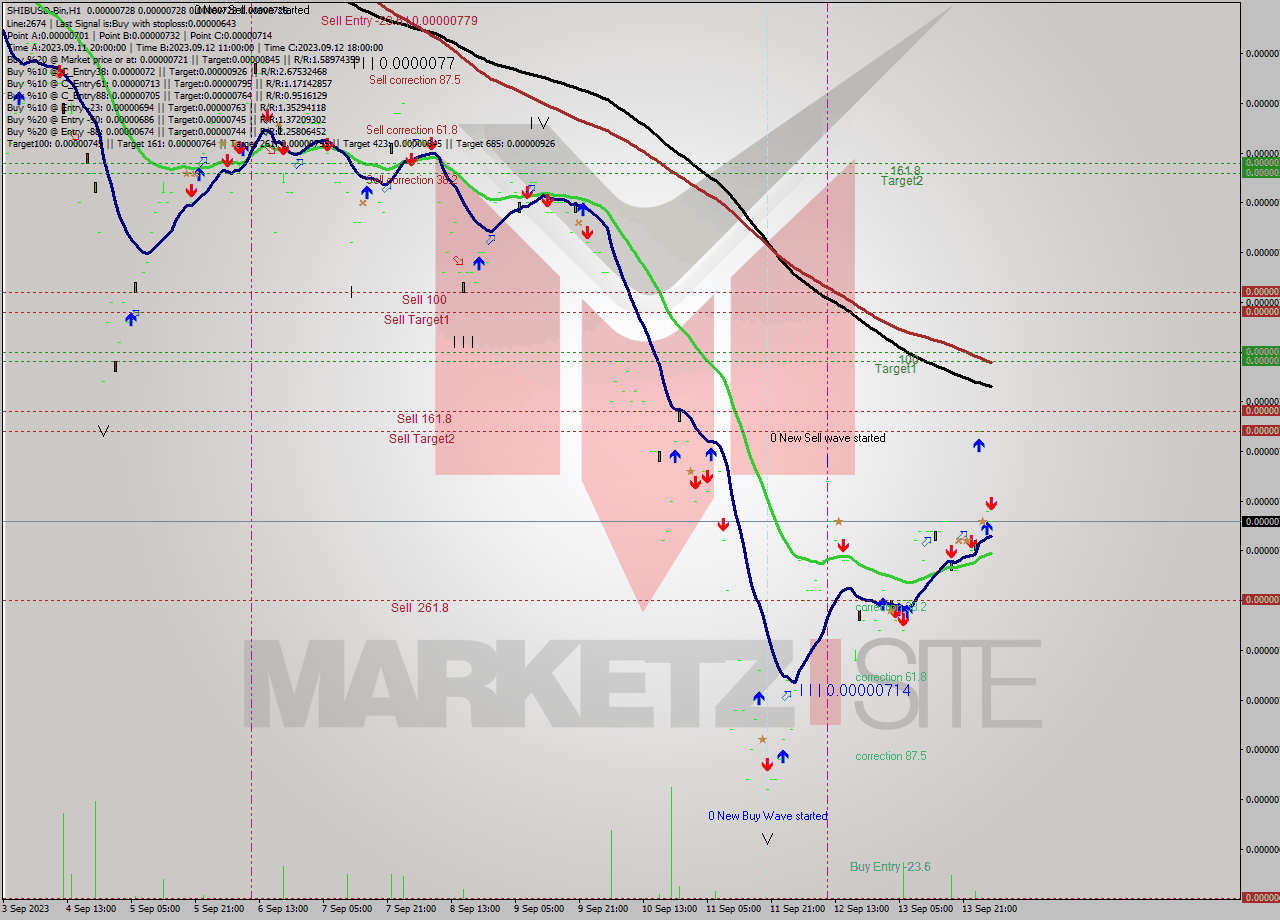 SHIBUSD-Bin H1 Signal