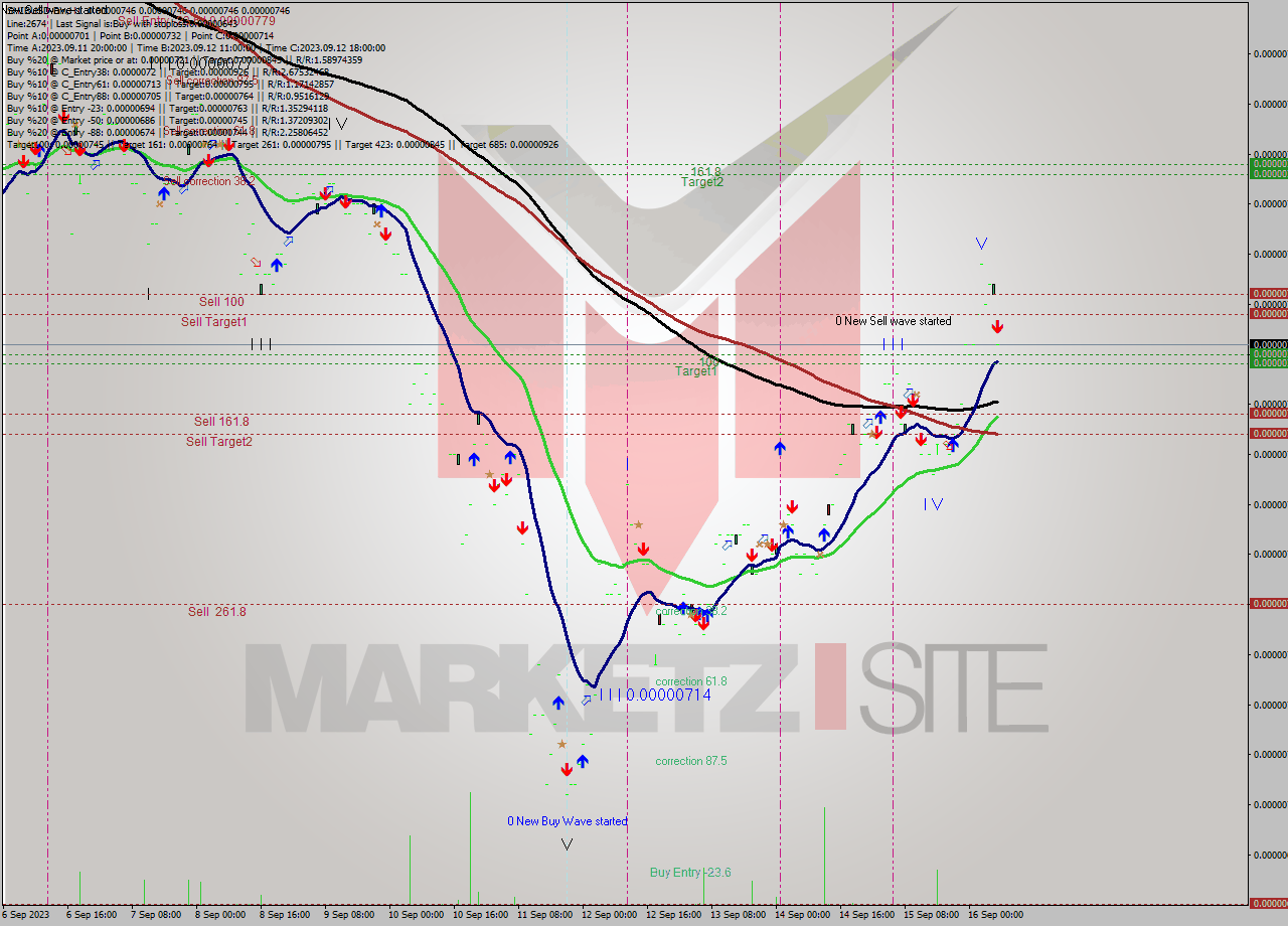 SHIBUSD-Bin H1 Signal