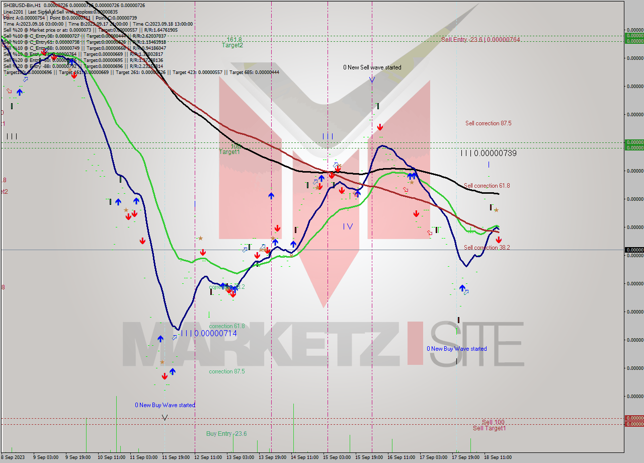 SHIBUSD-Bin H1 Analysis SHIBUSD-Bin H1 Signal