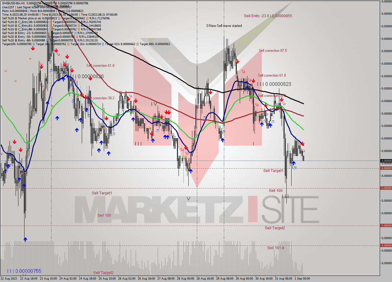 SHIBUSD-Bin H1 Signal