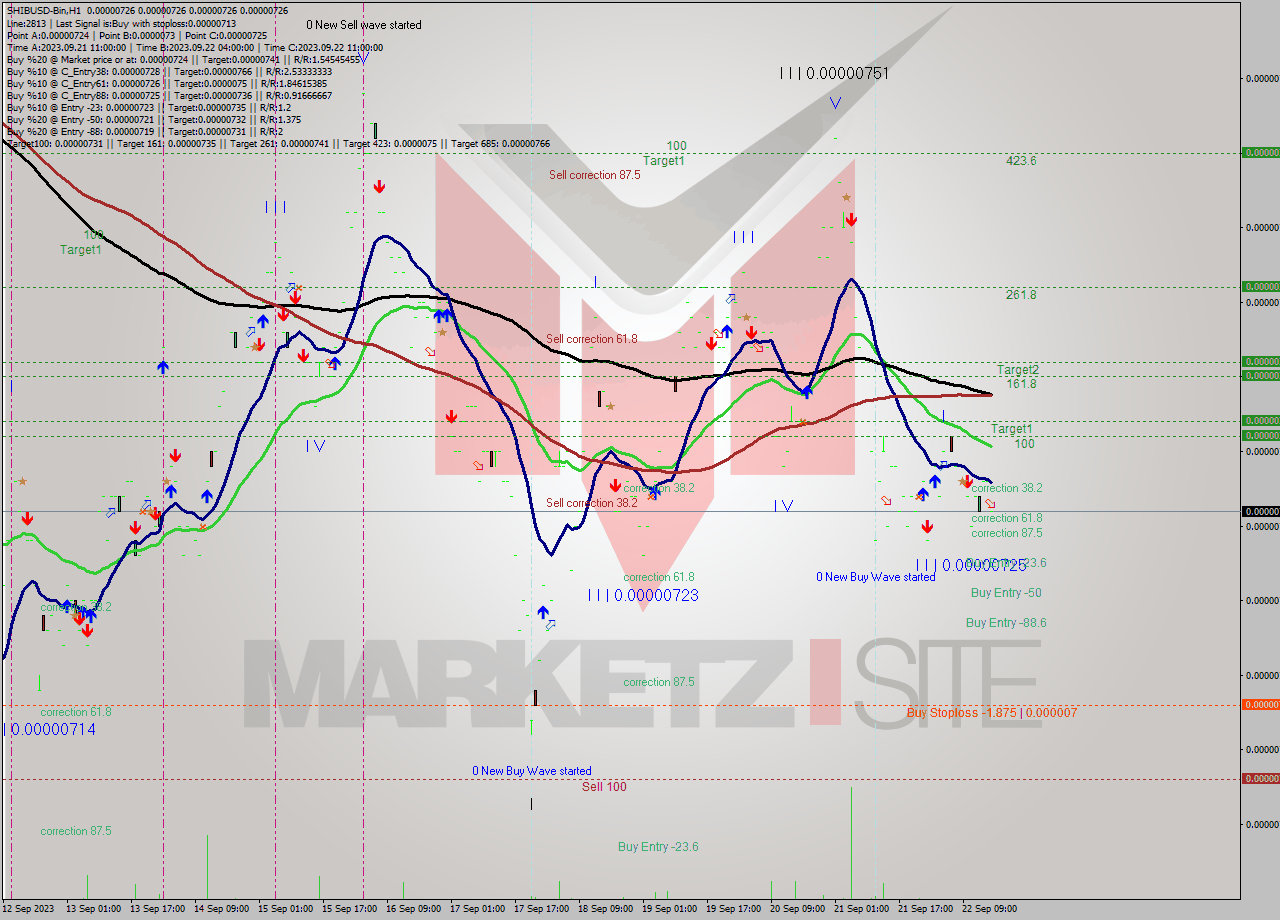 SHIBUSD-Bin H1 Signal