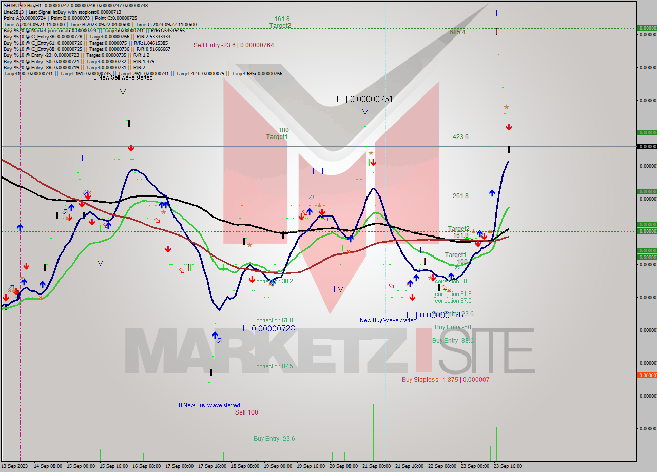 SHIBUSD-Bin H1 Signal