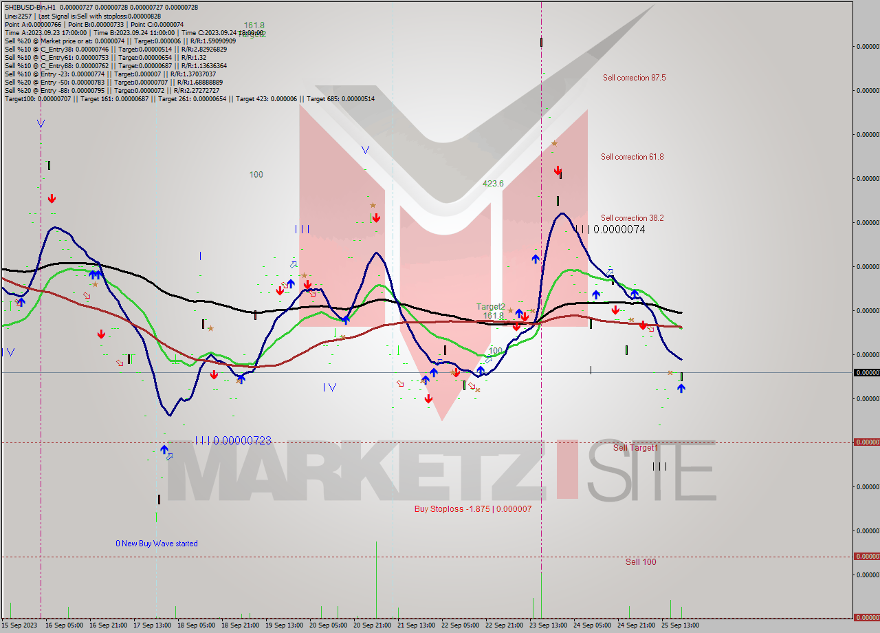 SHIBUSD-Bin H1 Signal