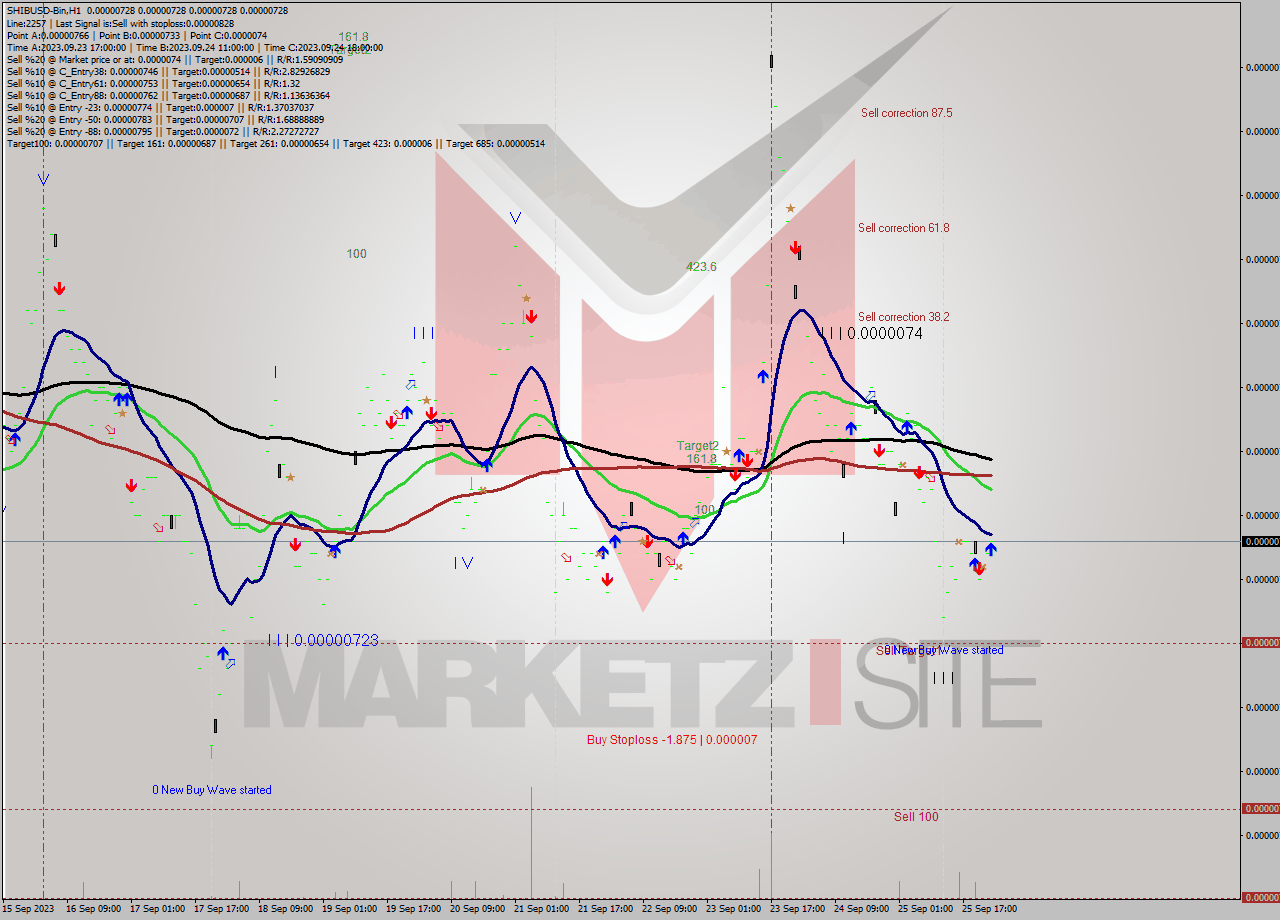 SHIBUSD-Bin H1 Signal