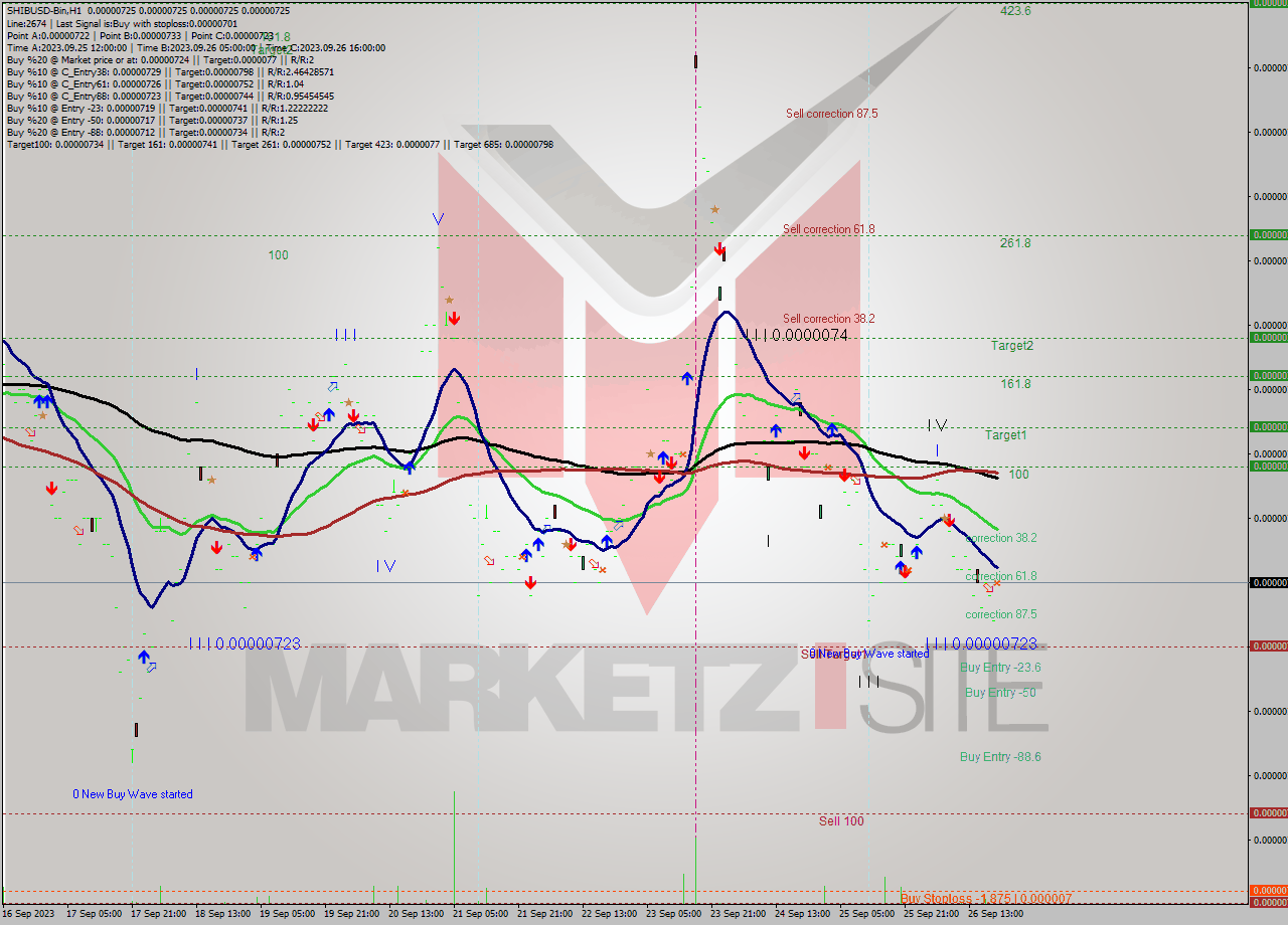SHIBUSD-Bin H1 Signal