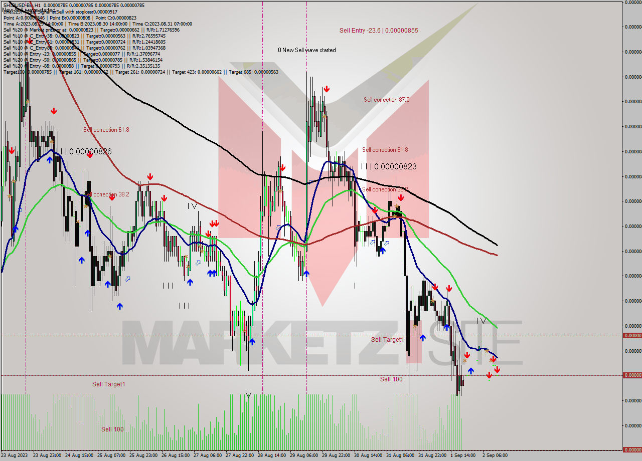SHIBUSD-Bin H1 Signal