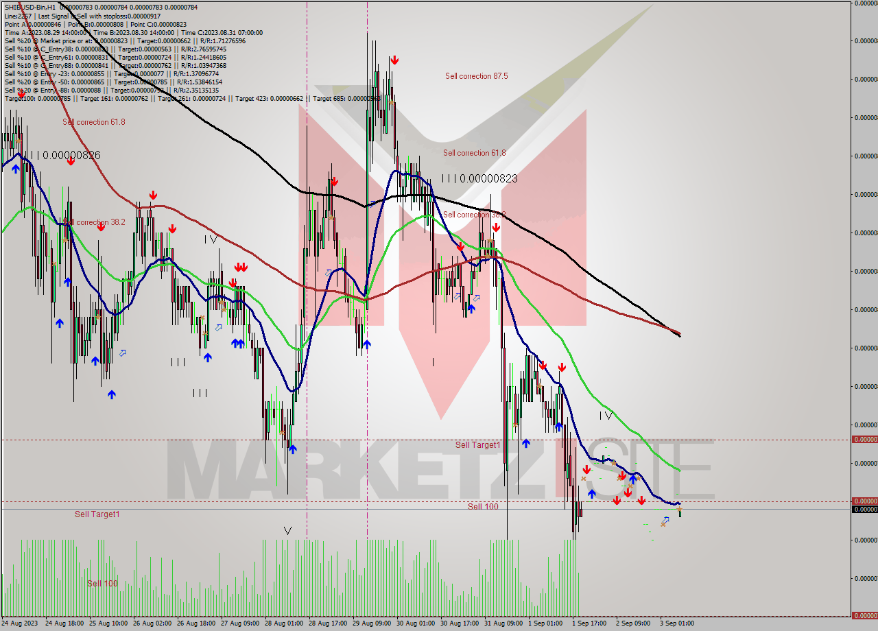 SHIBUSD-Bin H1 Signal