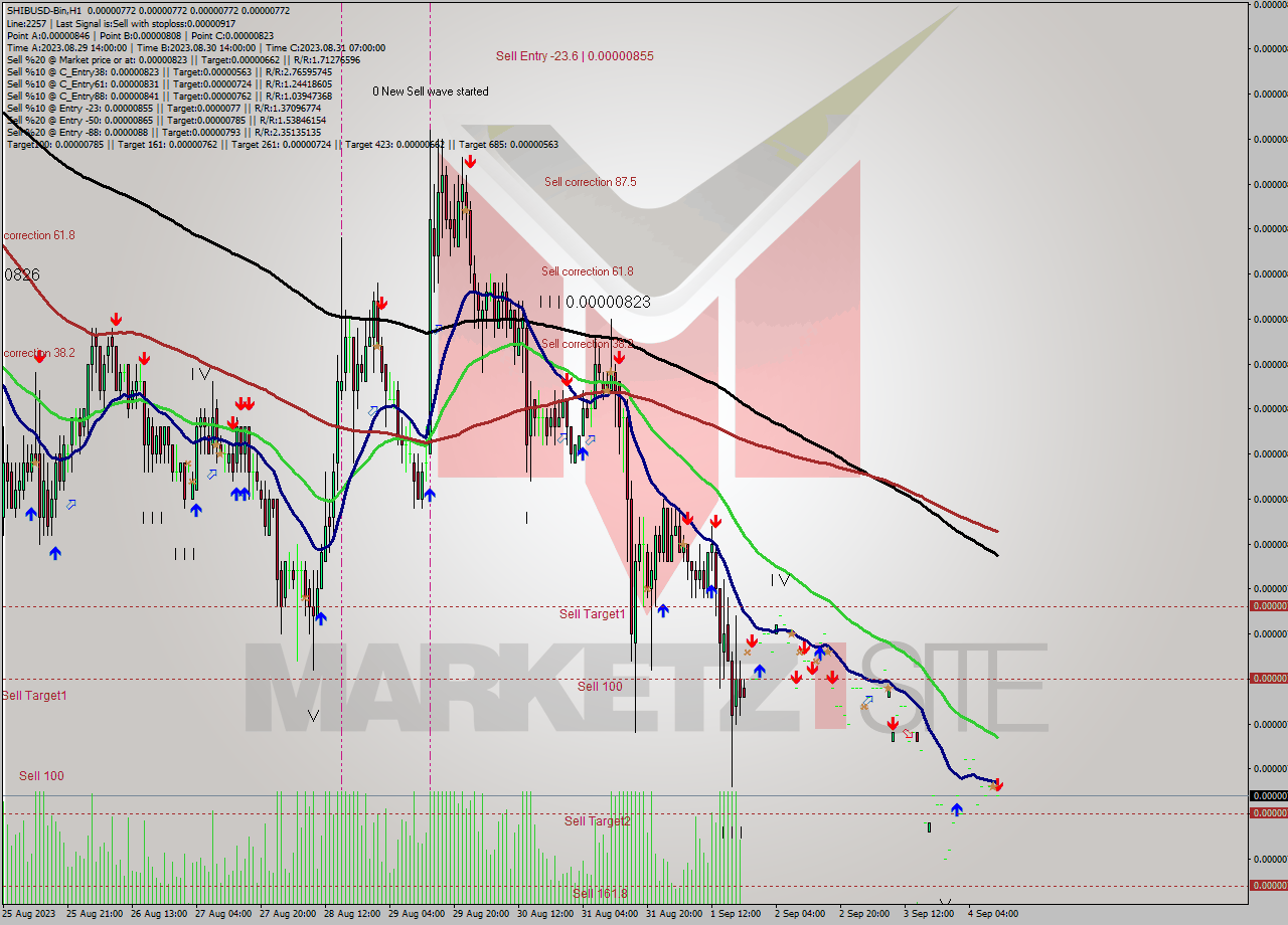 SHIBUSD-Bin H1 Signal