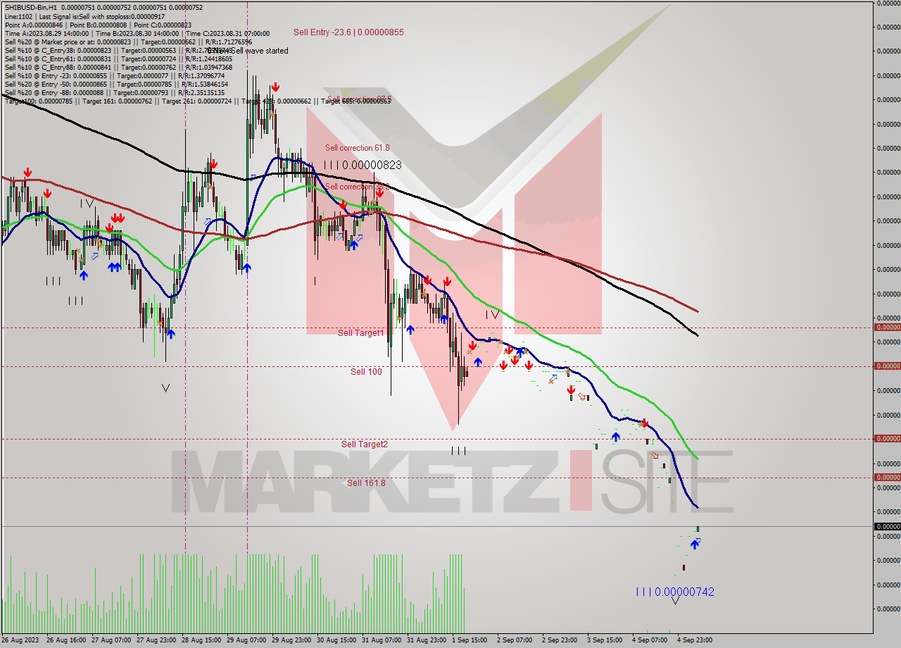 SHIBUSD-Bin H1 Signal