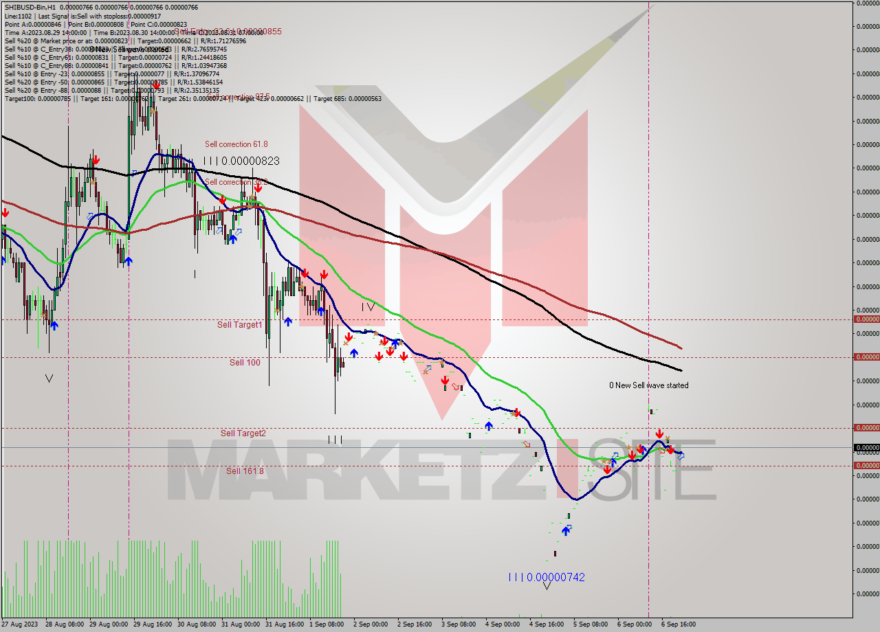 SHIBUSD-Bin H1 Signal