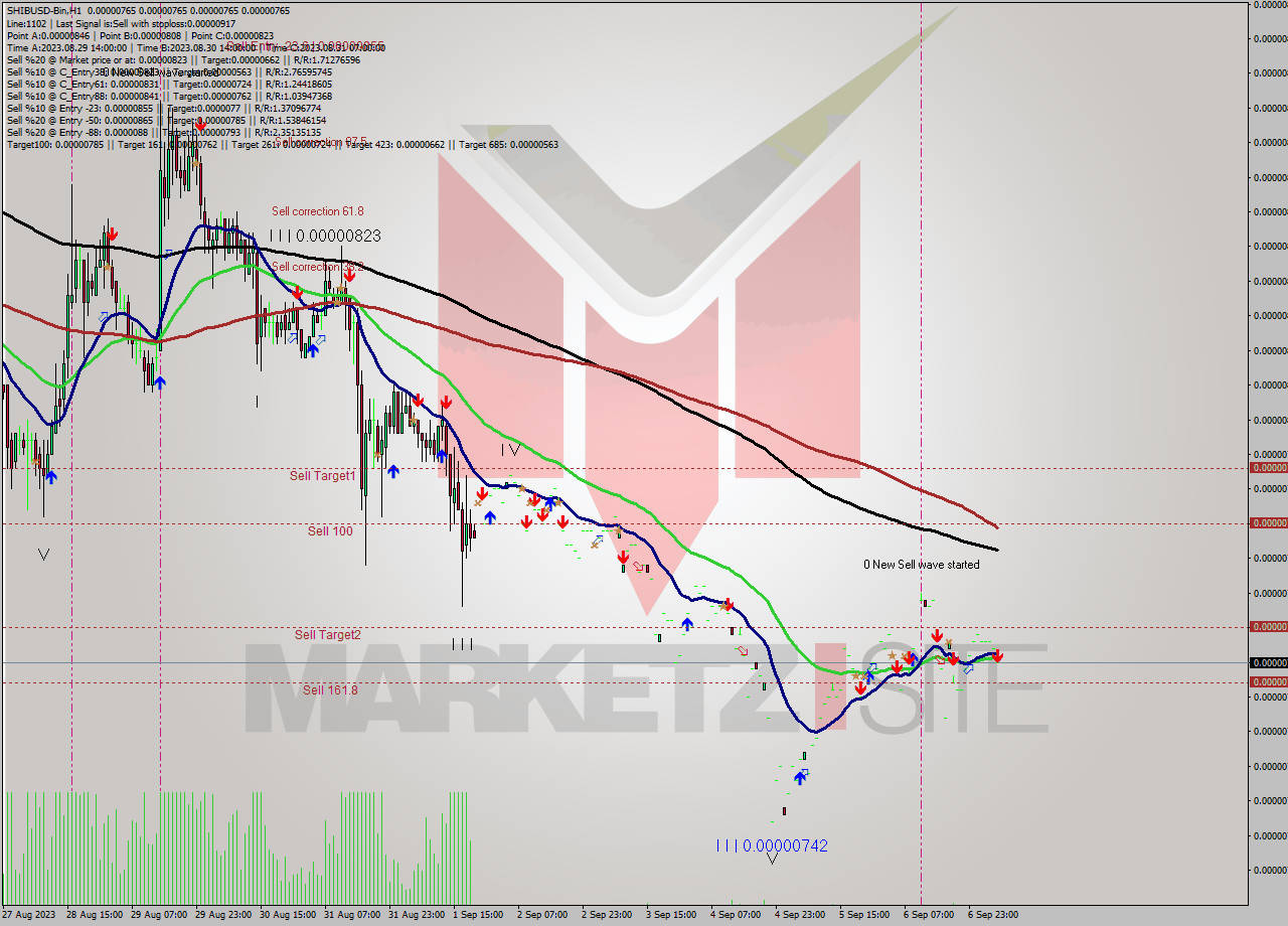 SHIBUSD-Bin H1 Signal