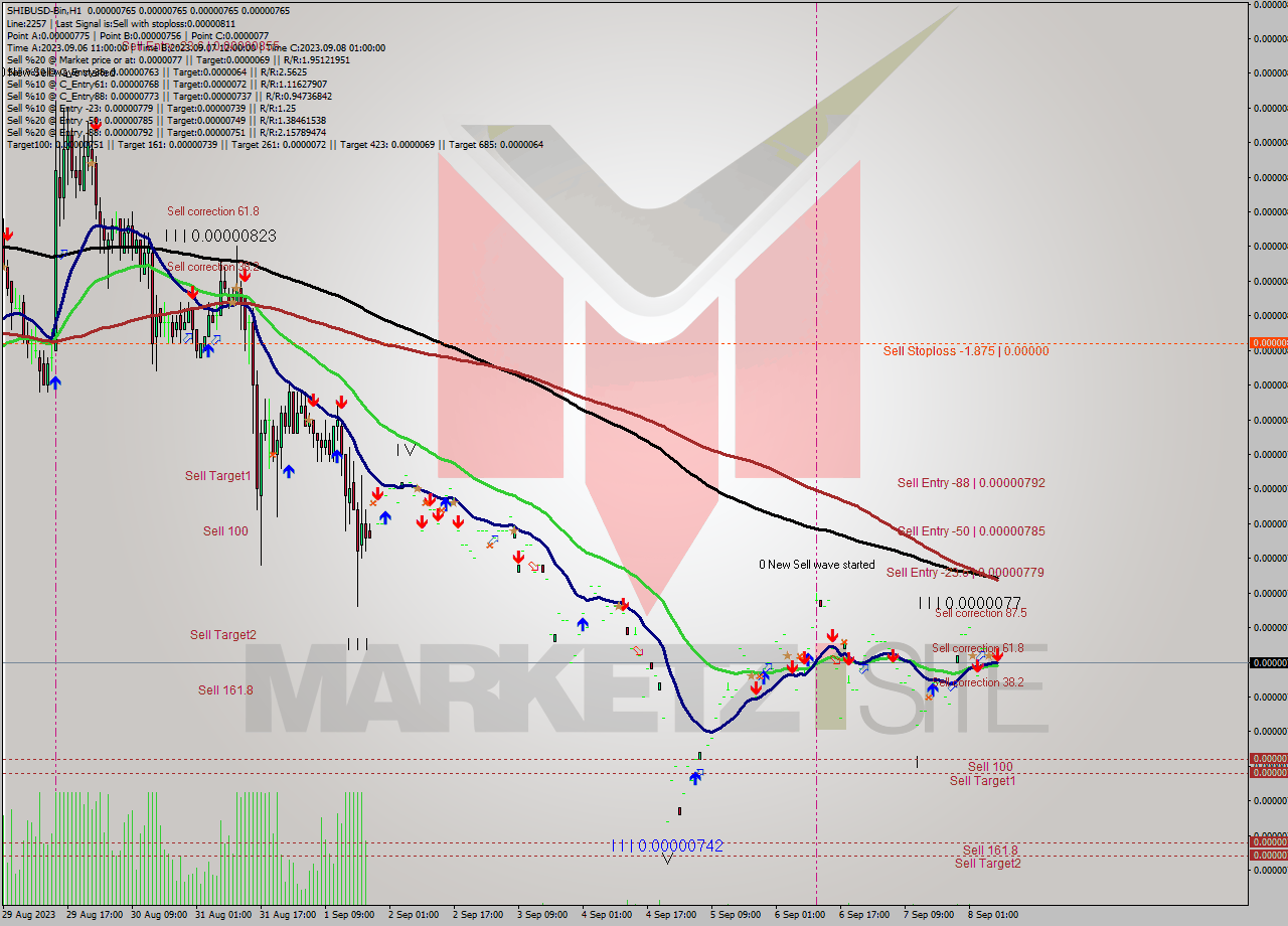 SHIBUSD-Bin H1 Signal