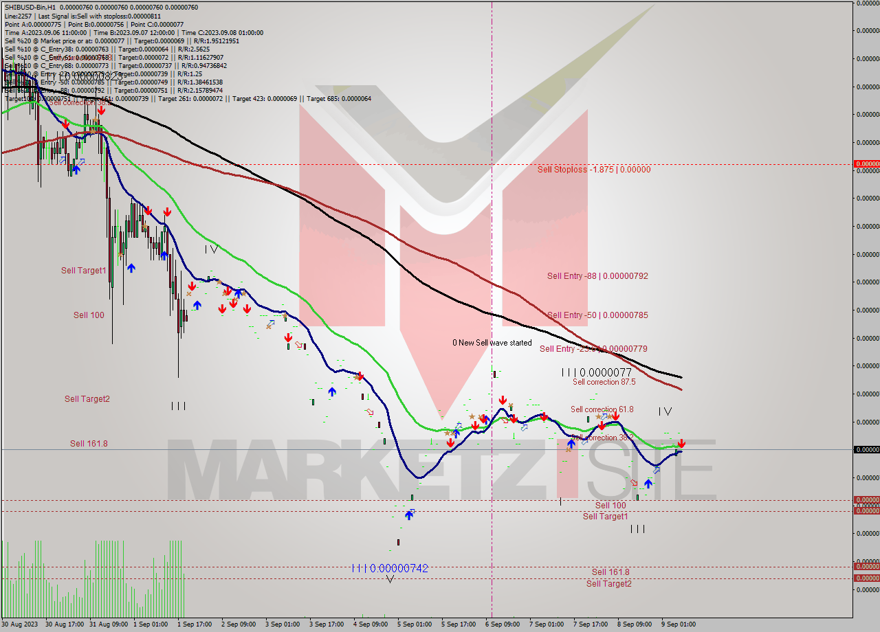 SHIBUSD-Bin H1 Analysis SHIBUSD-Bin H1 Signal