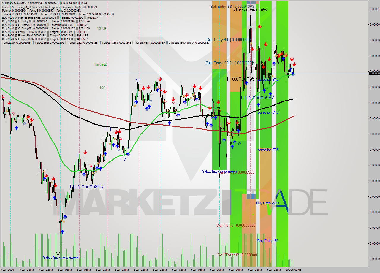 SHIBUSD-Bin M15 Signal