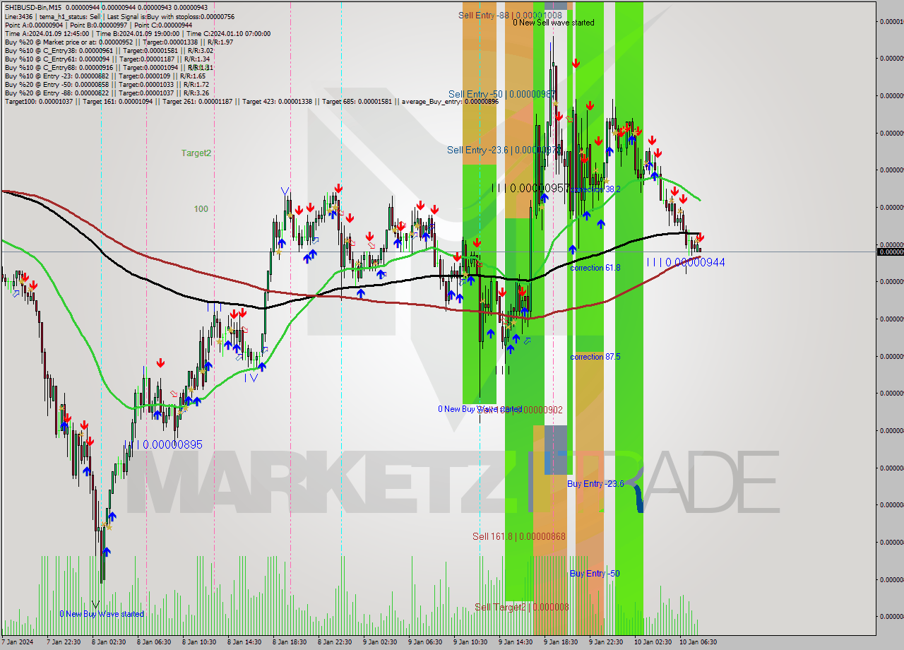 SHIBUSD-Bin M15 Signal