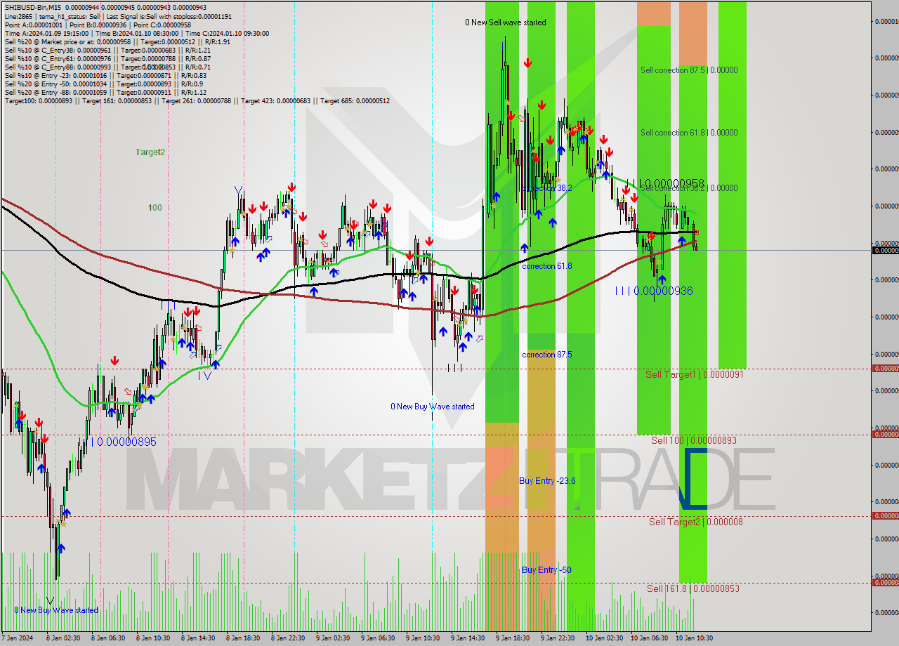 SHIBUSD-Bin M15 Signal
