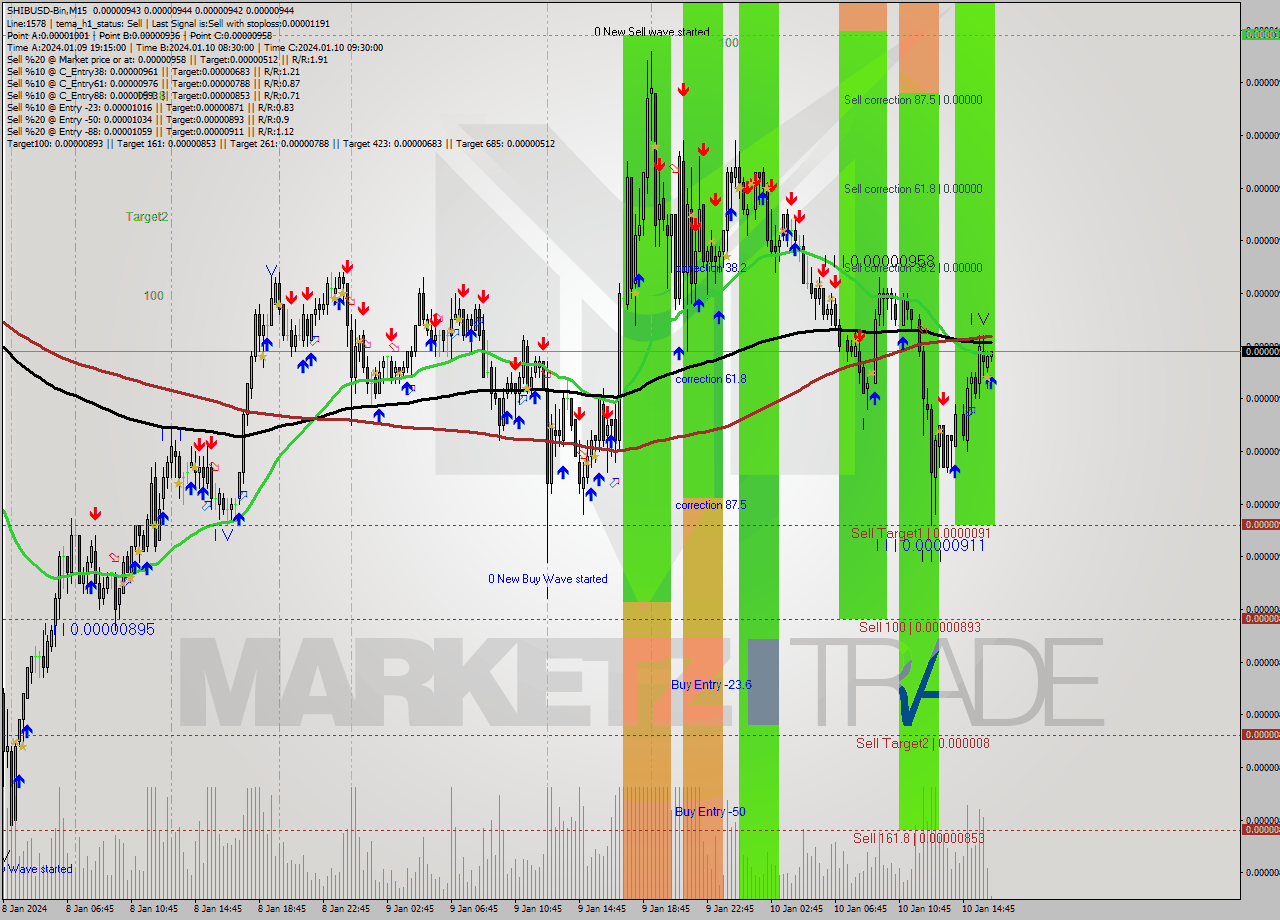 SHIBUSD-Bin M15 Signal