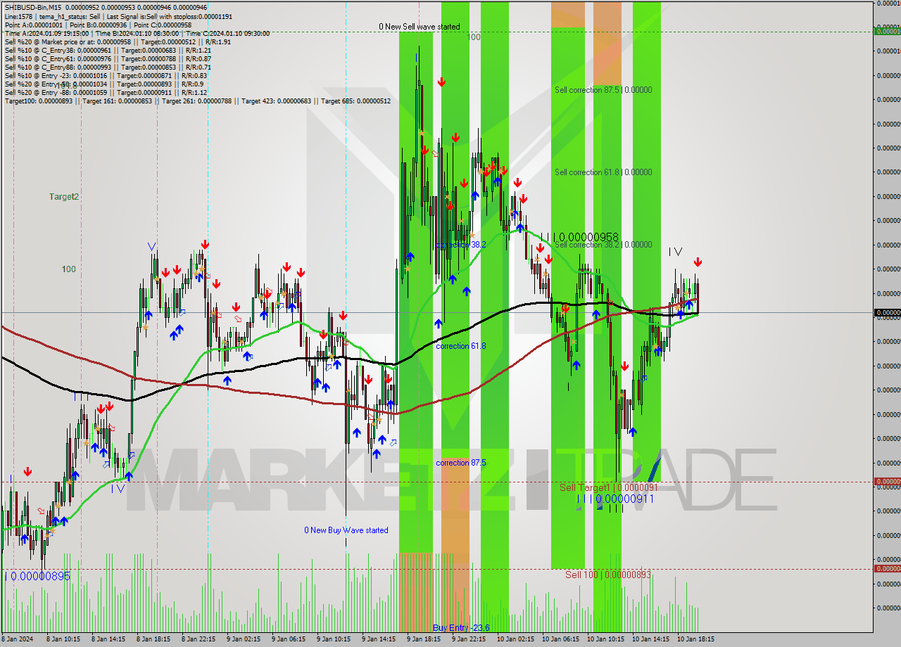 SHIBUSD-Bin M15 Signal