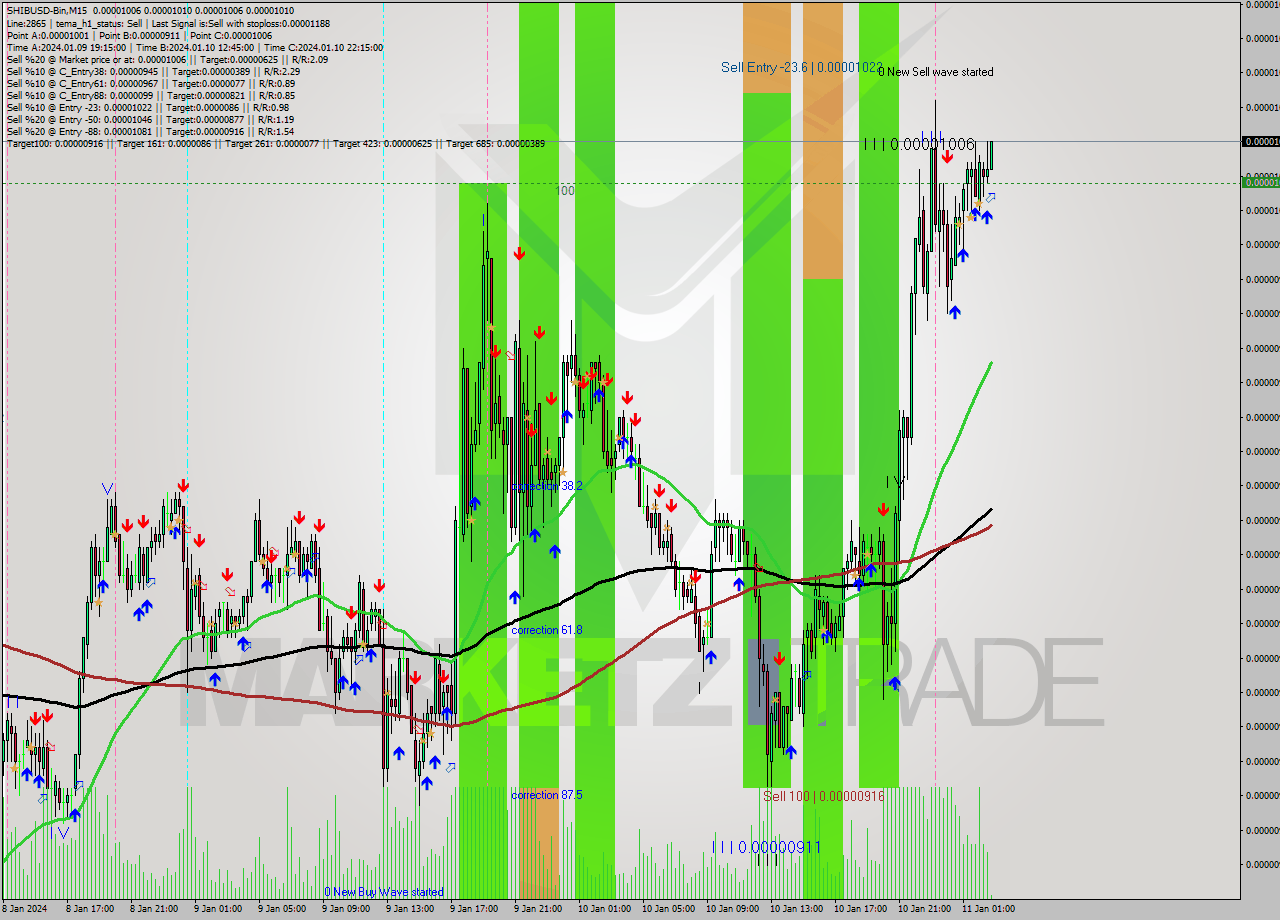 SHIBUSD-Bin M15 Signal