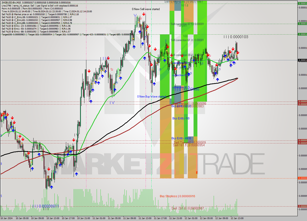 SHIBUSD-Bin M15 Signal