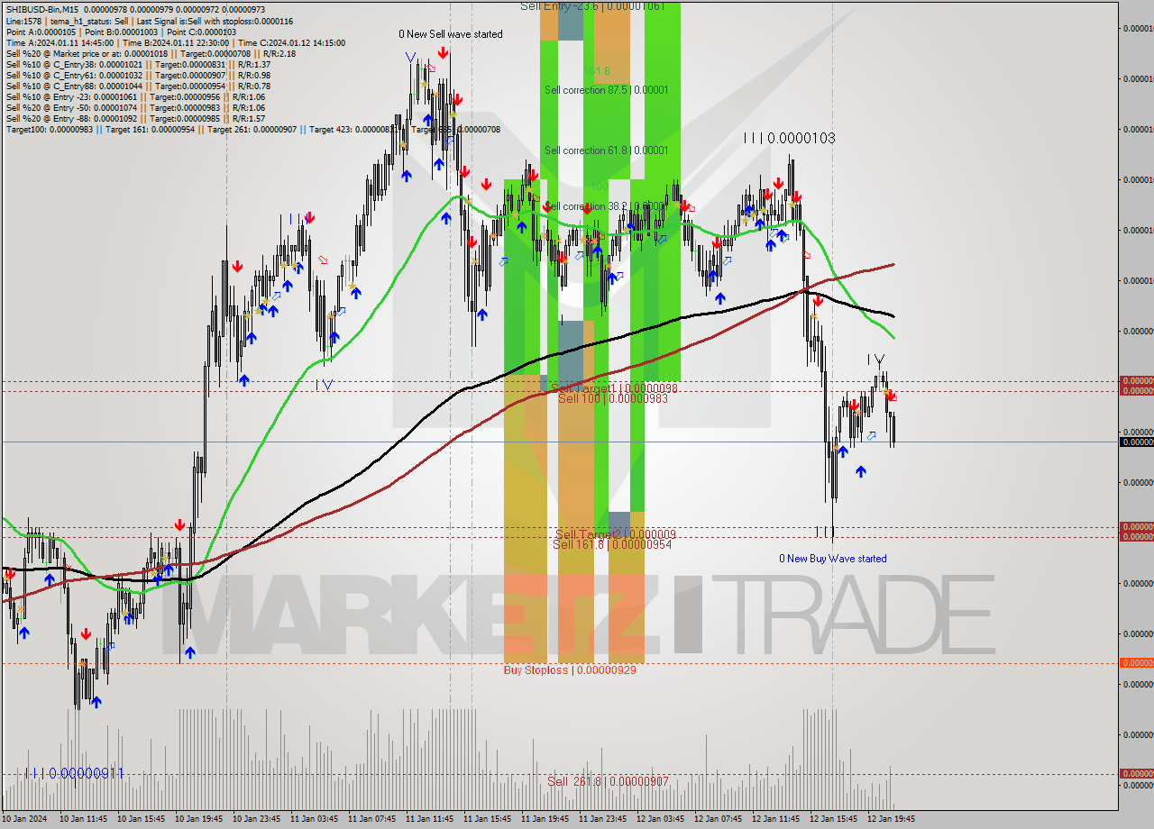SHIBUSD-Bin M15 Signal
