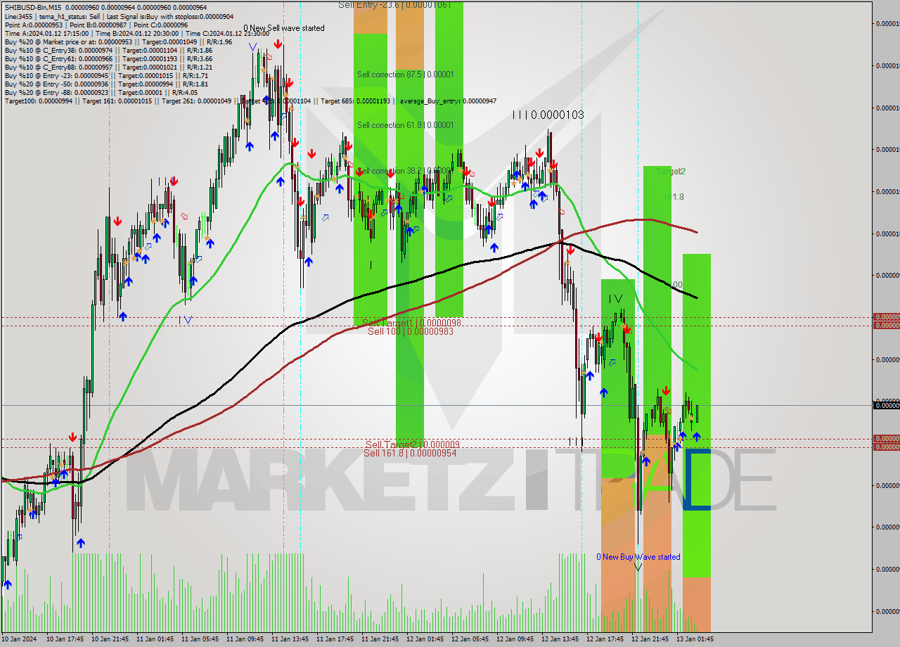 SHIBUSD-Bin M15 Signal