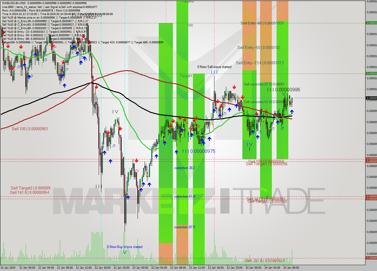 SHIBUSD-Bin M15 Signal