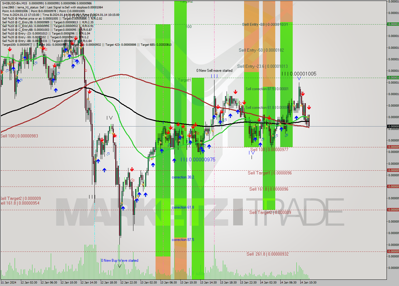 SHIBUSD-Bin M15 Signal