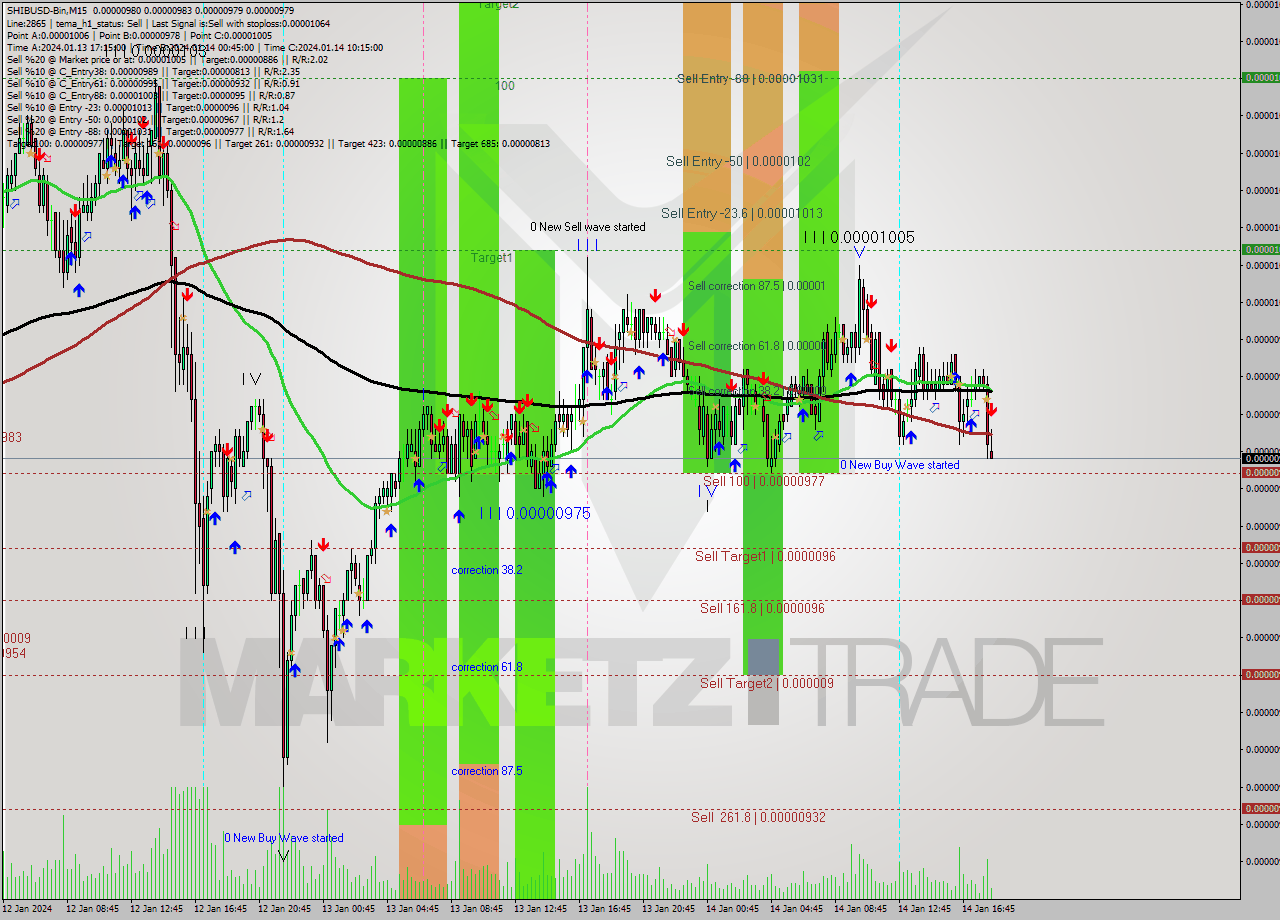 SHIBUSD-Bin M15 Signal
