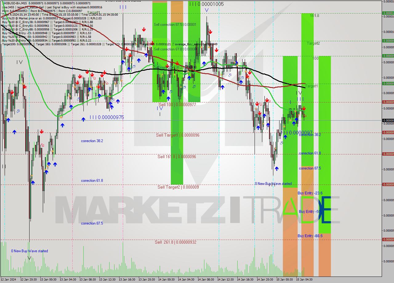 SHIBUSD-Bin M15 Analysis SHIBUSD-Bin M15 Signal