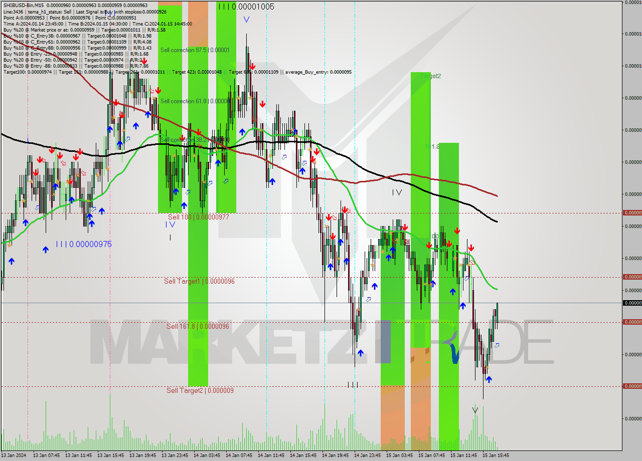 SHIBUSD-Bin M15 Signal