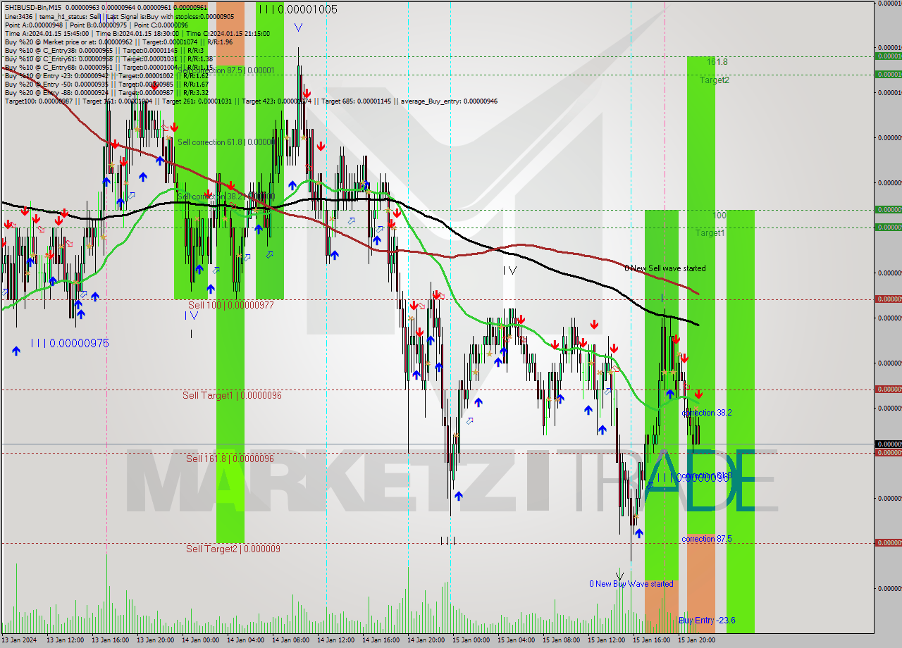 SHIBUSD-Bin M15 Signal
