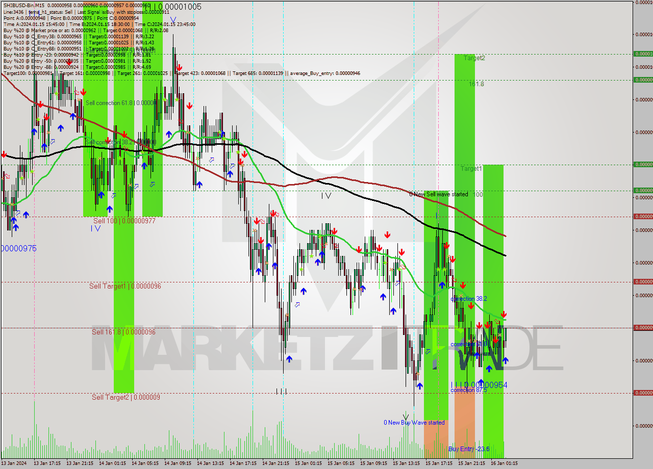 SHIBUSD-Bin M15 Signal