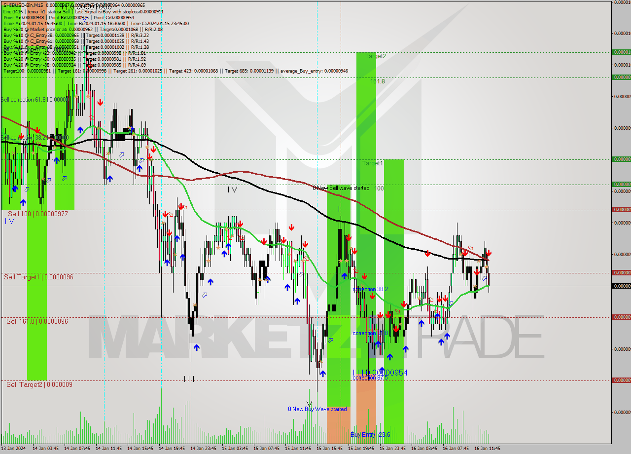 SHIBUSD-Bin M15 Signal