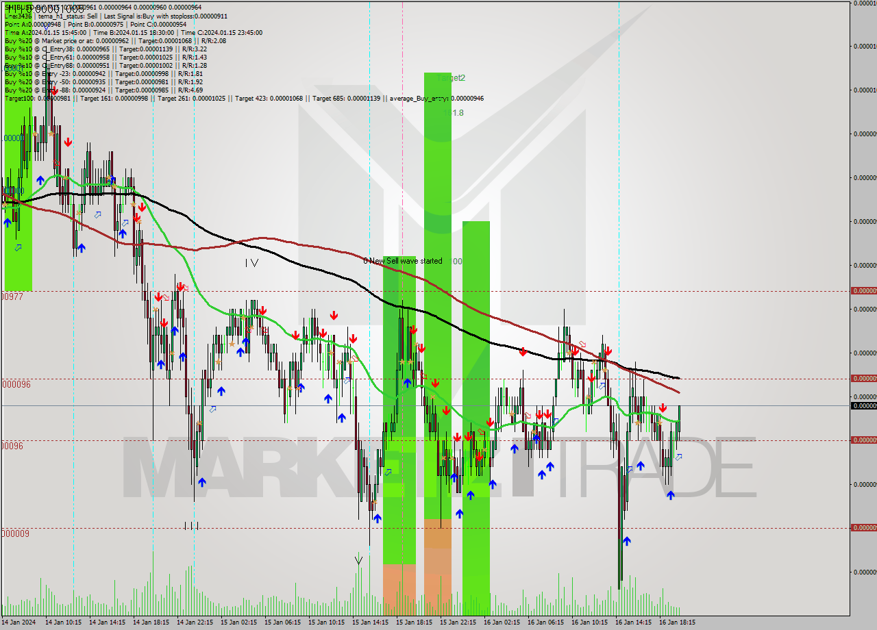 SHIBUSD-Bin M15 Signal