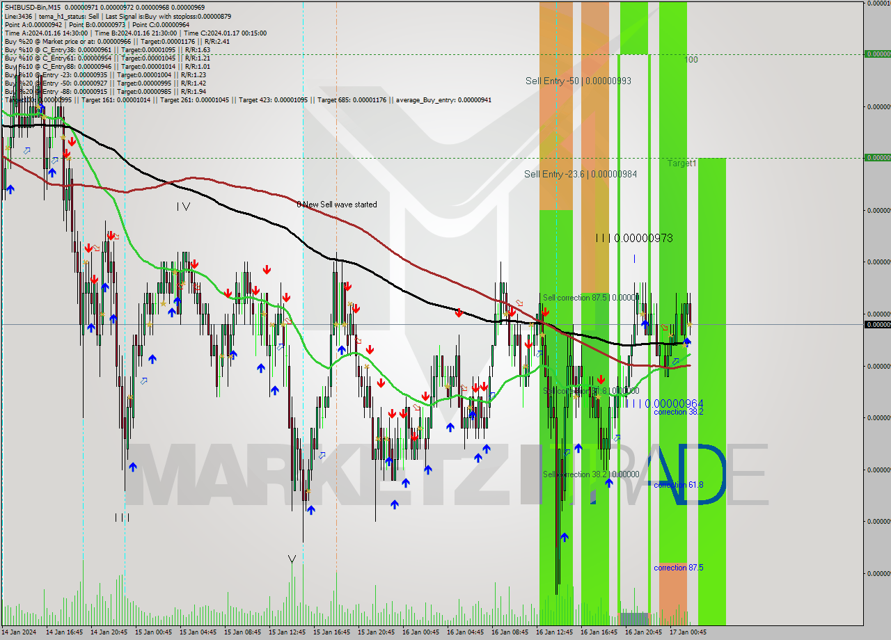 SHIBUSD-Bin M15 Signal