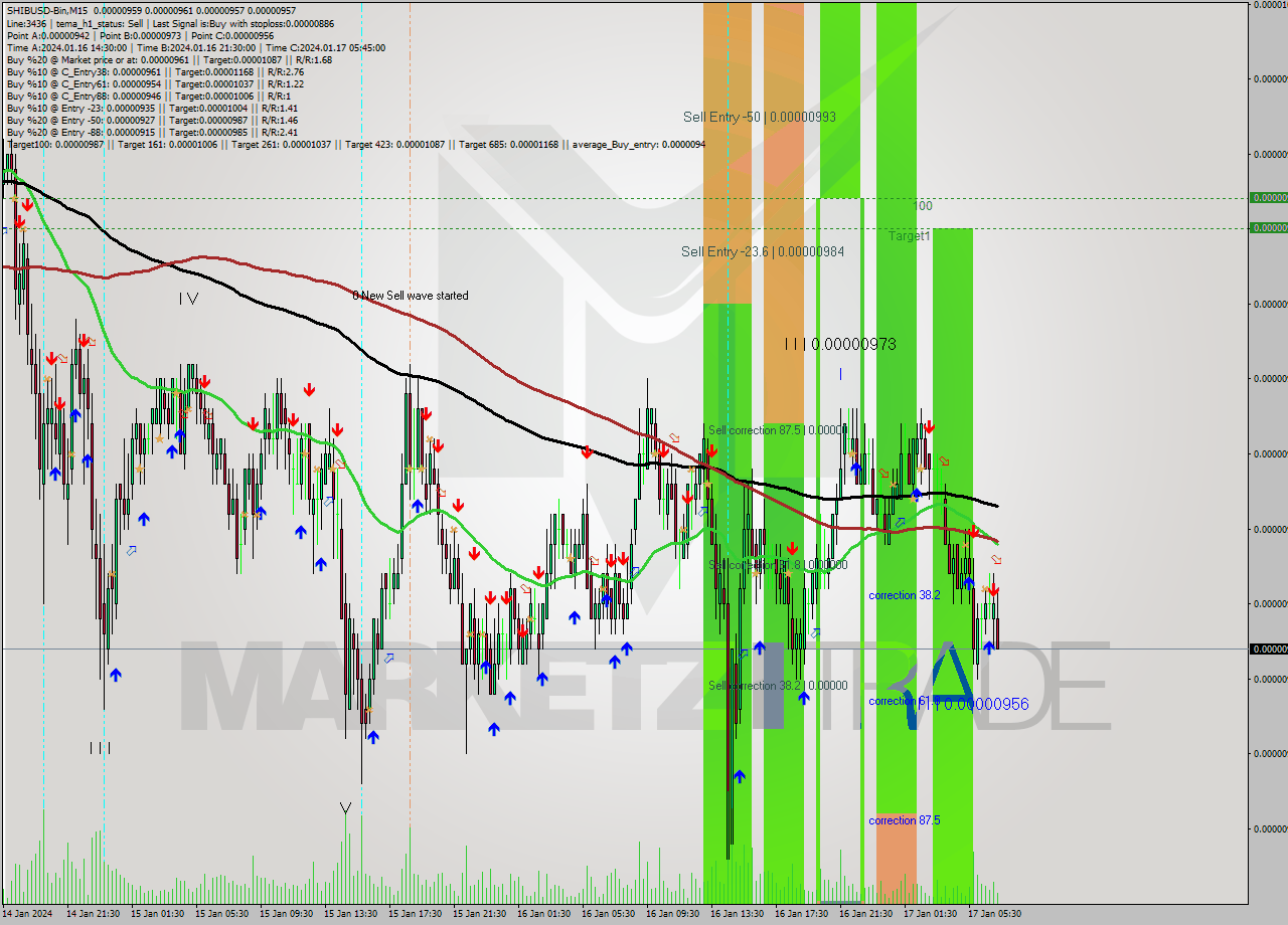 SHIBUSD-Bin M15 Analysis SHIBUSD-Bin M15 Signal