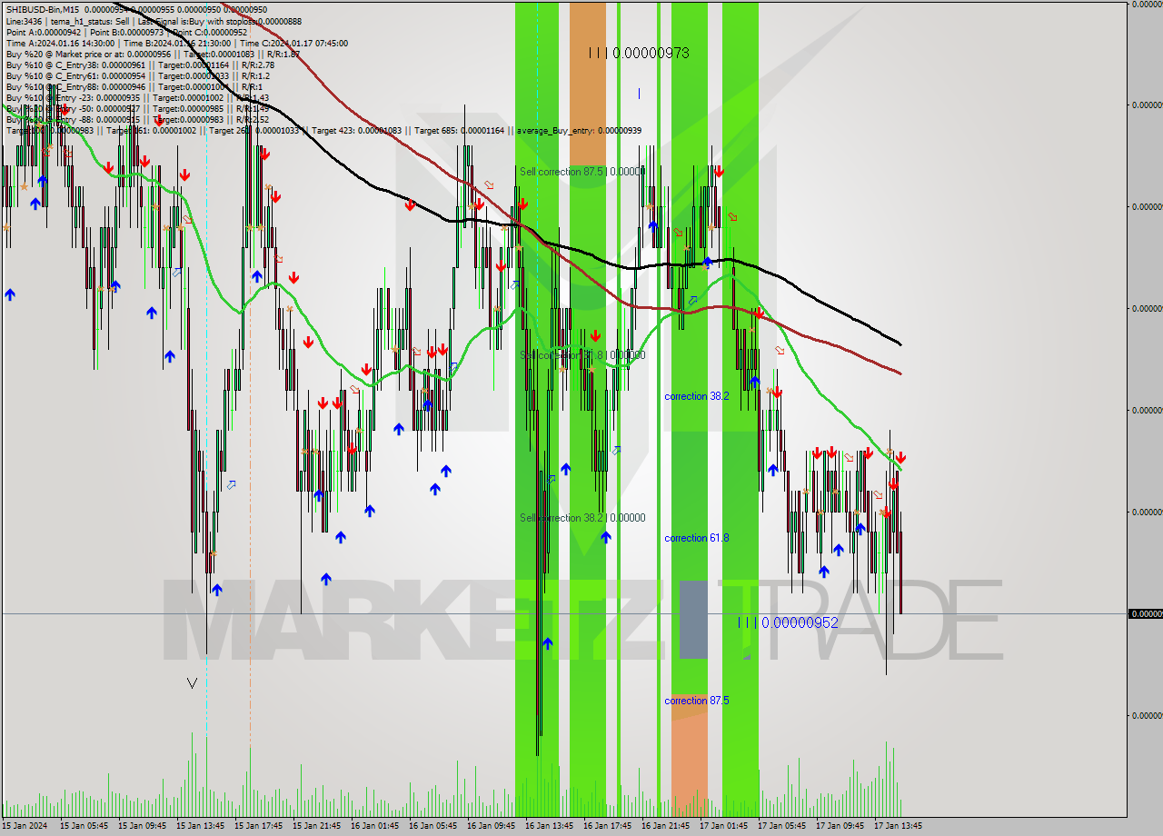 SHIBUSD-Bin M15 Signal