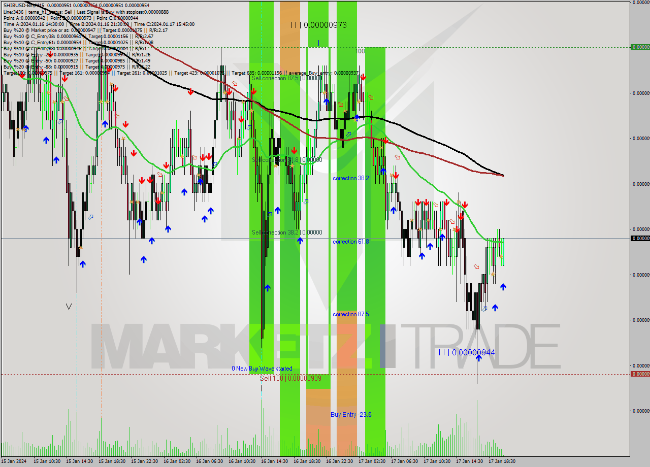 SHIBUSD-Bin M15 Signal