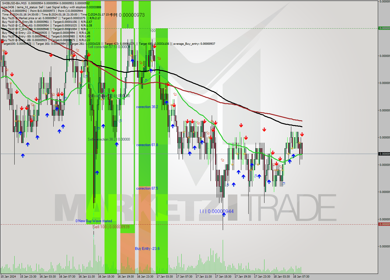 SHIBUSD-Bin M15 Signal