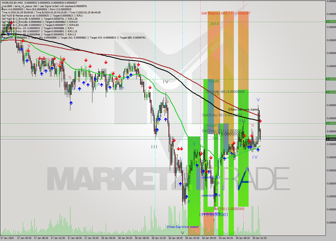 SHIBUSD-Bin M15 Signal
