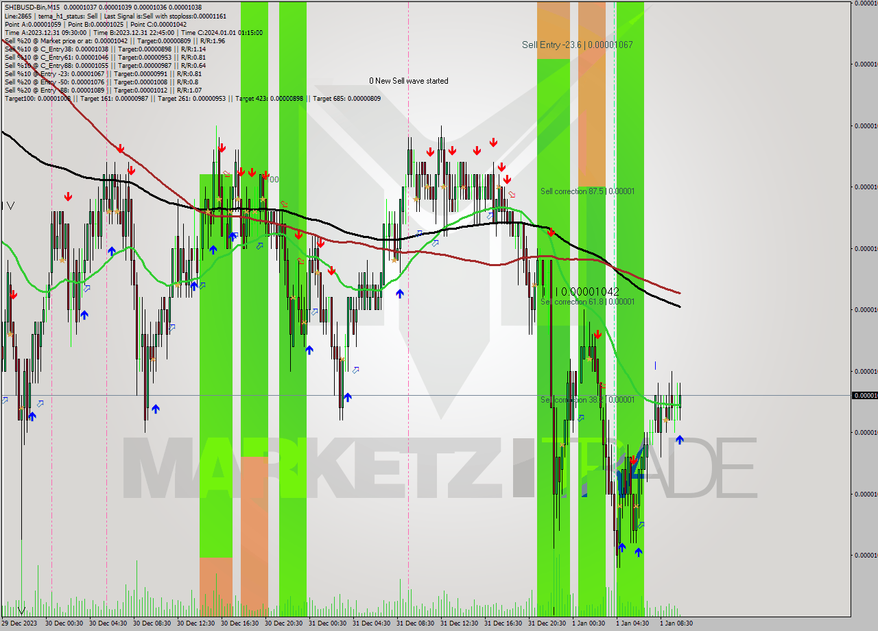 SHIBUSD-Bin M15 Signal